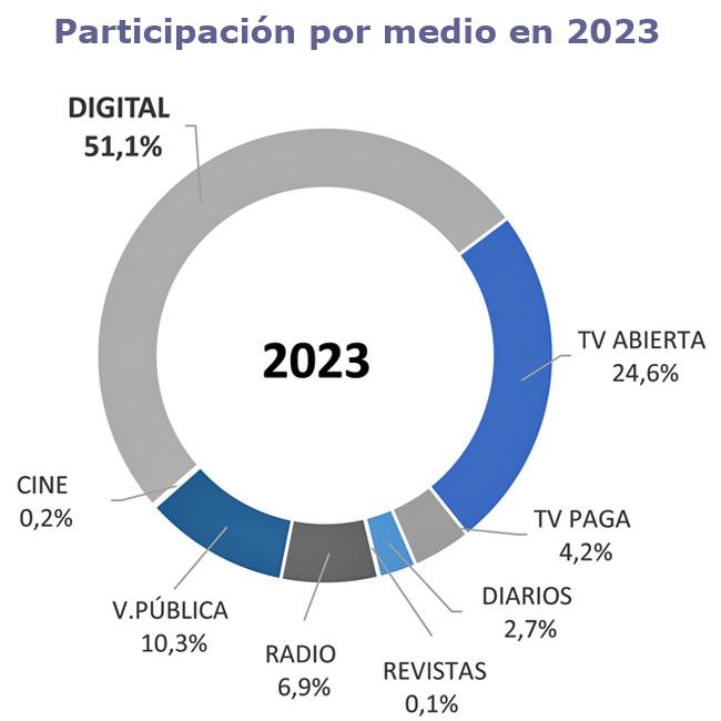 AAM 2023 share por medio Publimark