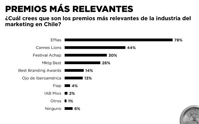 Barómetro premios Publimark