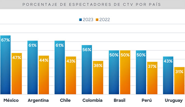 Comscore CTV por país Publimark
