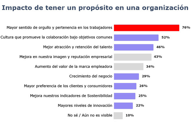 Propósito Impacto Publimark