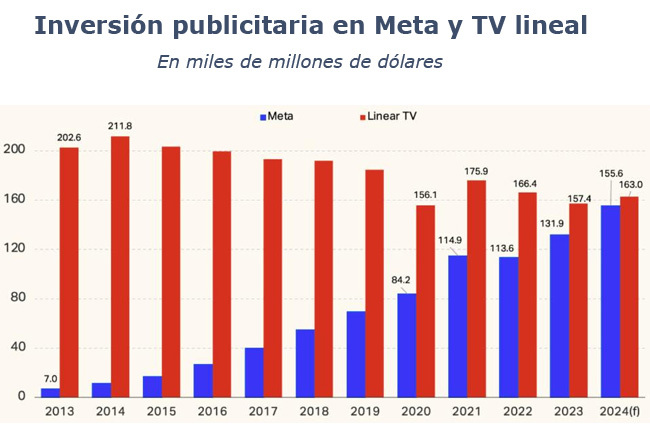WARC Meta TV lineal Publimark
