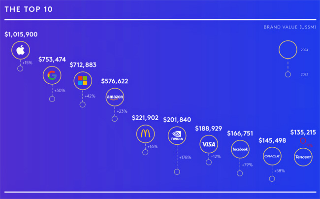 BrandZ Top 10 Publimark