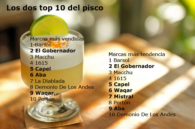Pisco Top 10 Publimark