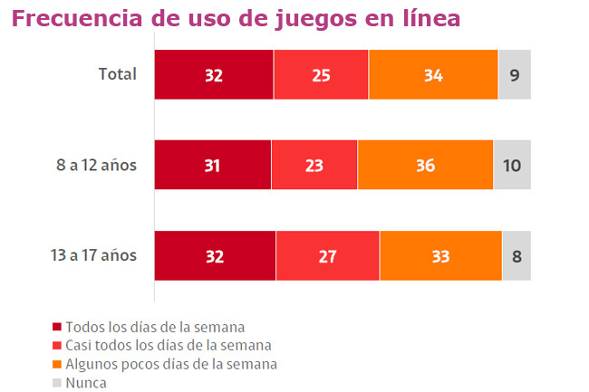Radiografía juegos online Publimark