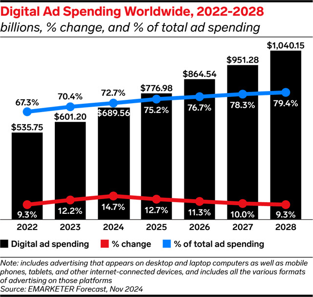 Emarketer Digital Global Publimark