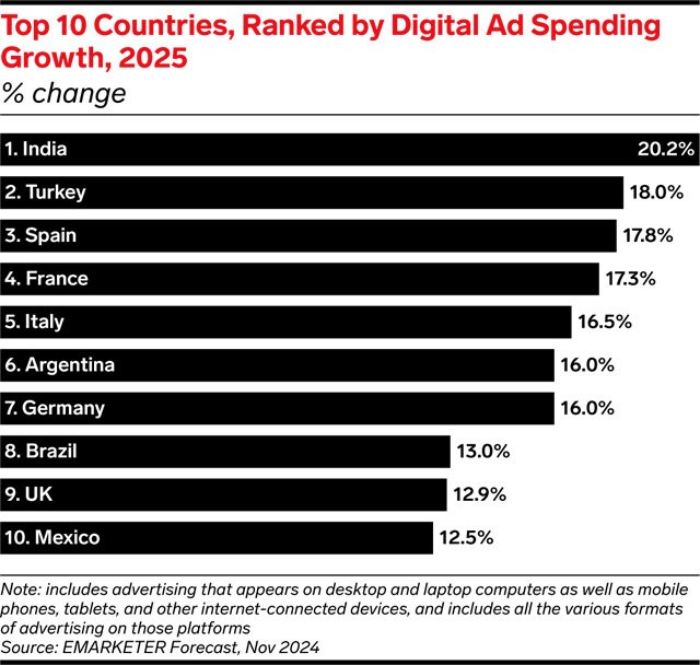 Emarketer Digital países Publimark