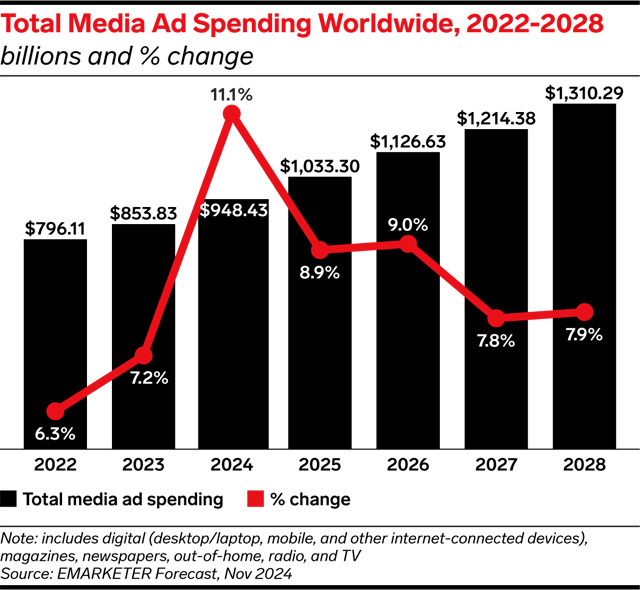 Emarketer Inversión Global Publimark