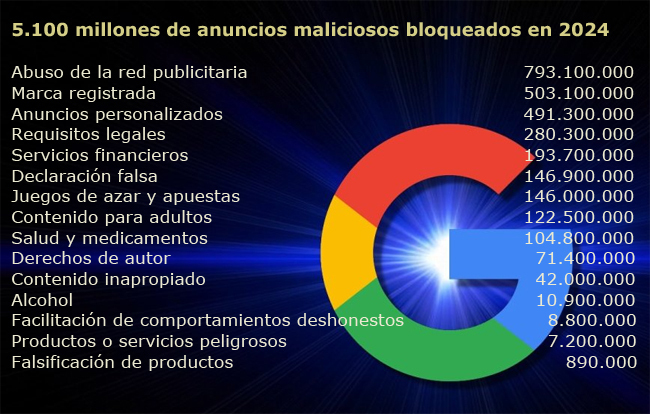 Google Ads 24 avisos bloqueados Publimark