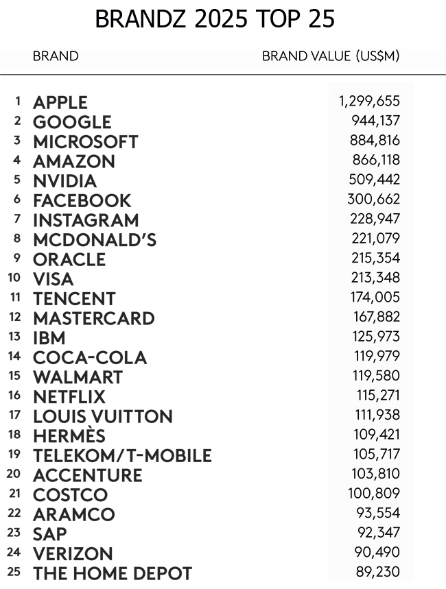 BrandZ 2025 Top 25 Publimark