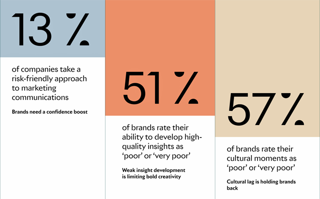 LIONS State of Creativity Stats Publimark