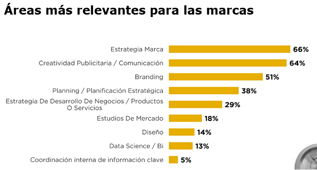 Barómetro áreas relevantes Publimark