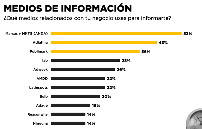 Barómetro medios preferidos Publimark