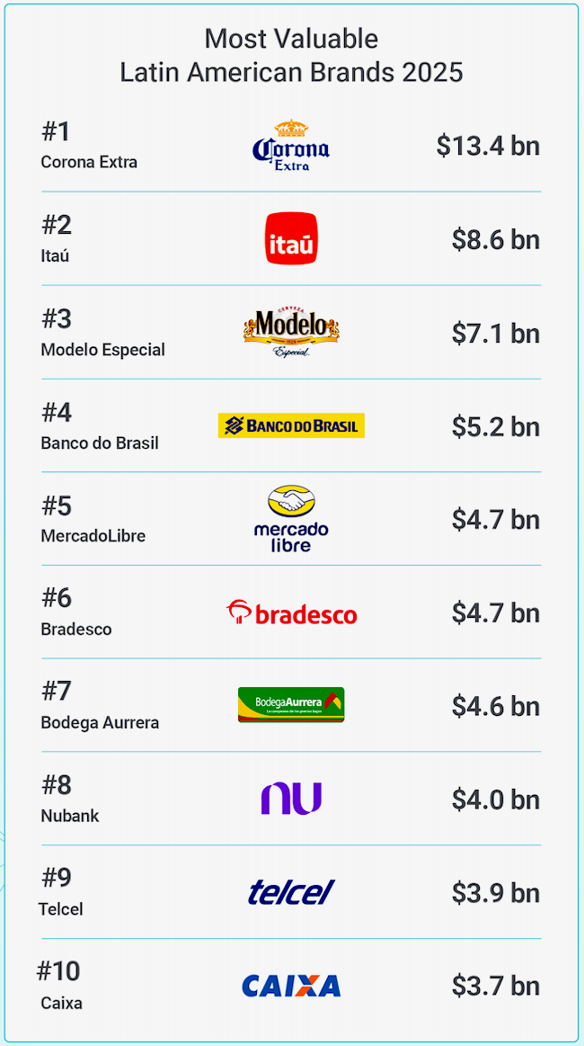 Brand Finance Ranking Latam Publimark