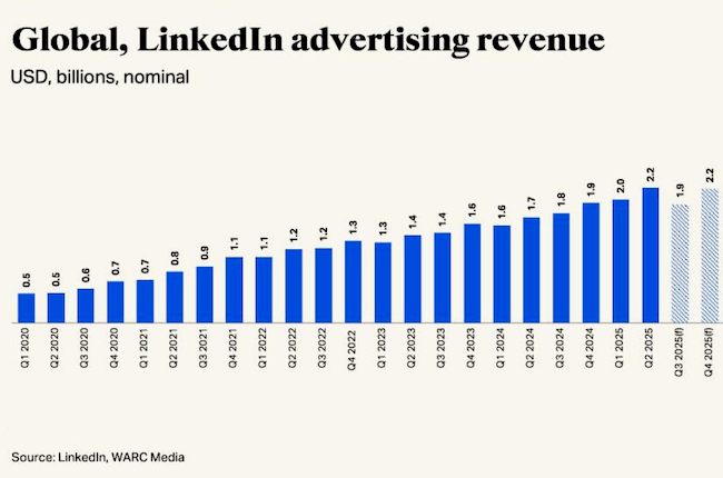 Linkedin ad revenue Publimark 