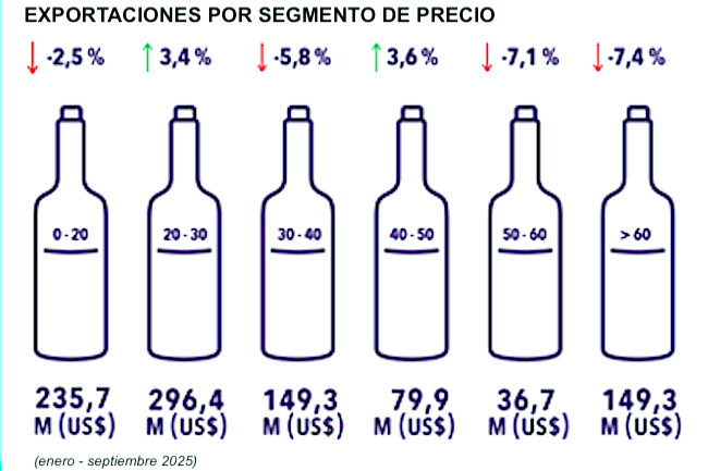 Vino chileno exportaciones precio Publimark